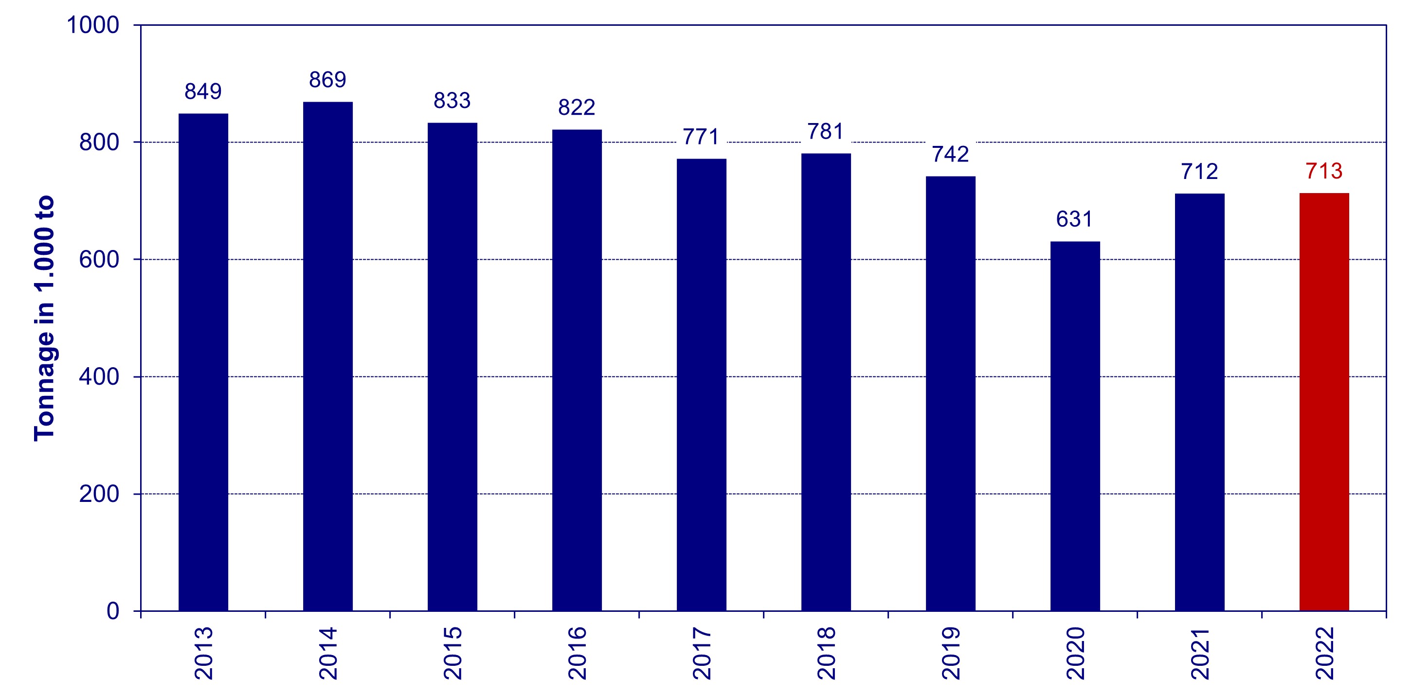 2023-07-19_Branchentwicklung Tonnage.jpg