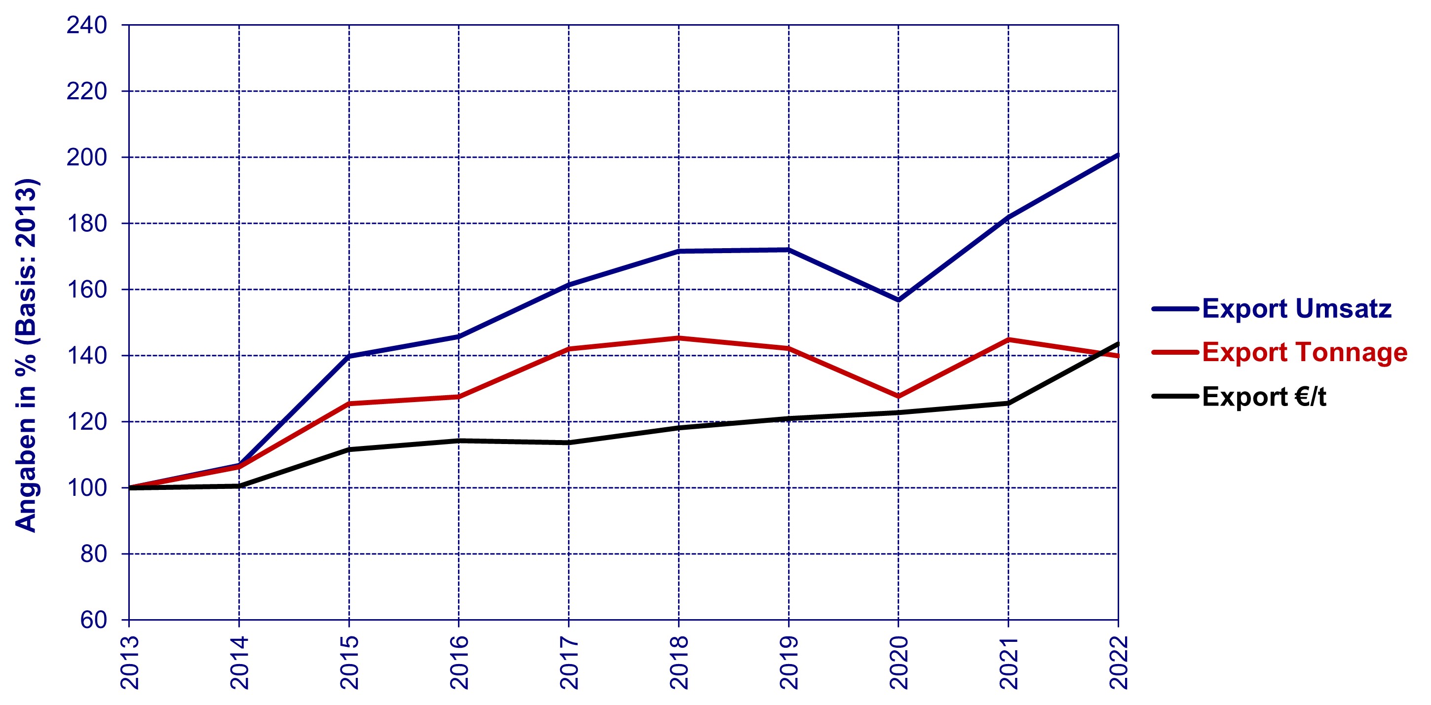2023-07-19_prozentuale Branchentwicklung Export.jpg