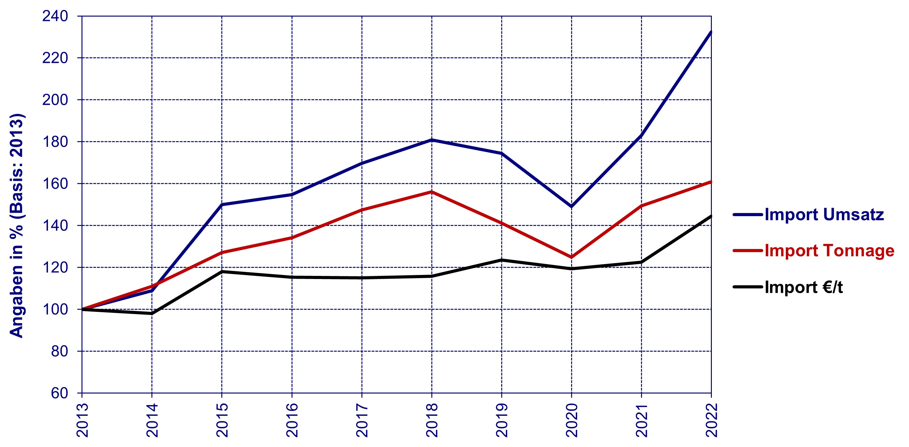 2023-07-19_prozentuale Branchentwicklung Import.jpg